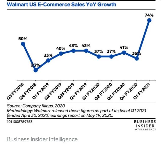 沃尔玛将推出Walmart+会员，与亚马逊正面PK有几分胜算？