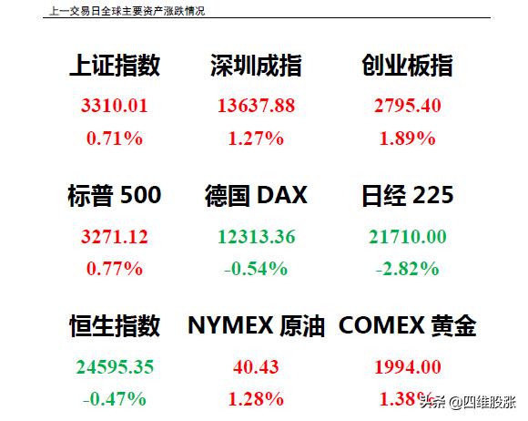 调整基本结束，医药、科技双主线形成，盯紧业绩+内循环