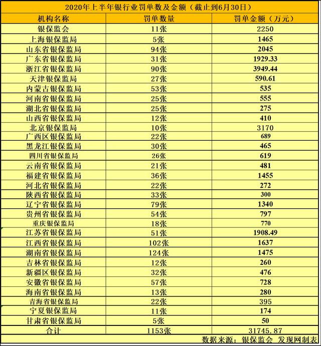 2020年上半年银行罚单1151张 市场乱象整治显成效