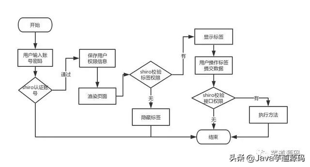 如何实现一个权限管理系统?（附源码）