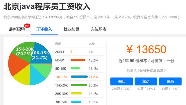 平均月薪过万的Java程序员，工资为什么这么高？