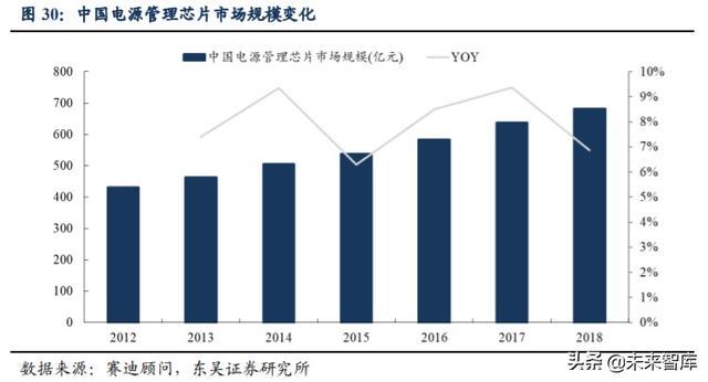 芯朋微深度解析：深耕电源管理市场，受益国产替代需求提升