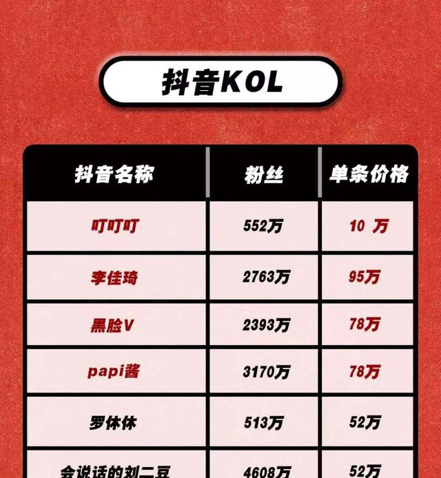 李佳琦一条广告费=我10年工资！150个头部KOL报价表