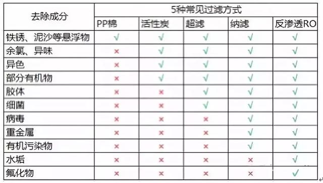 家用凈水設(shè)備究竟該如何配置