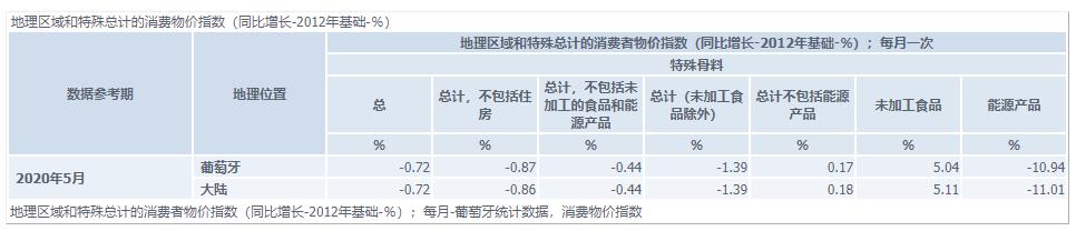 危机？转机？从数据看葡萄牙经济走势