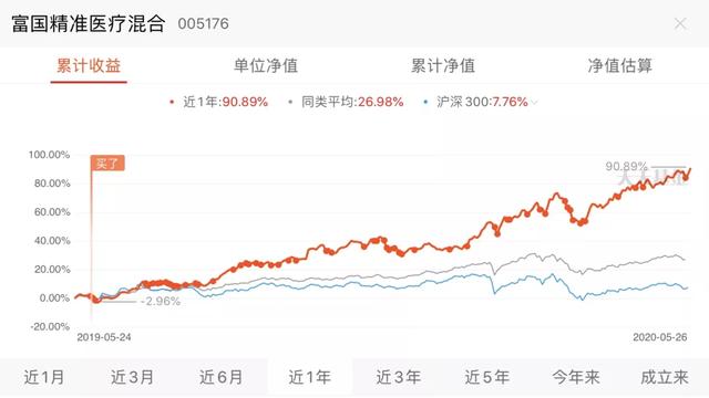 医药基金又创新高，何时止盈？