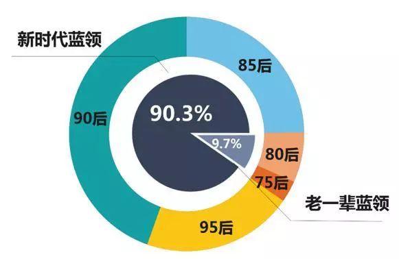 10分钟让你彻底了解什么是新时代蓝领