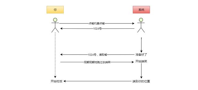 用通俗易懂的方式讲IO的五种模型