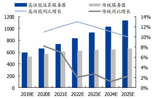 5G流量爆发与AI算力提升将促进服务器市场持续快速增长