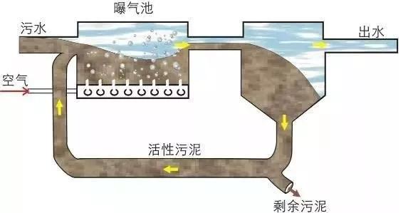 史上最全的污水处理工艺介绍