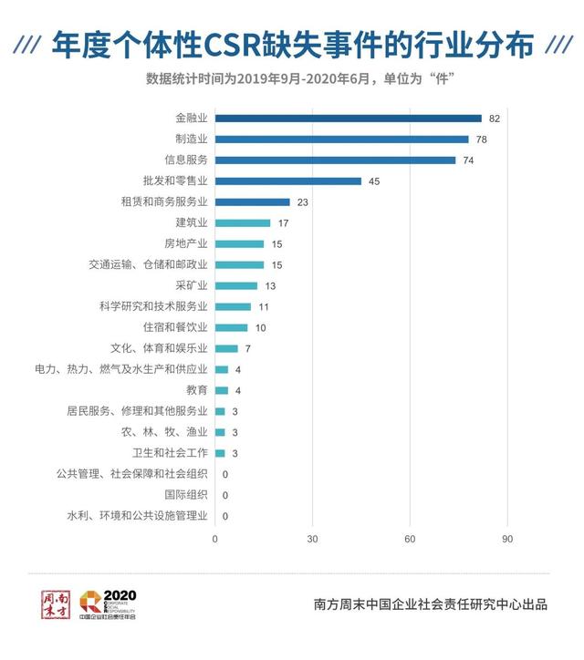 南方週末CSR中心：這份涉及多個重點行業的“成績單”透露了這些資訊