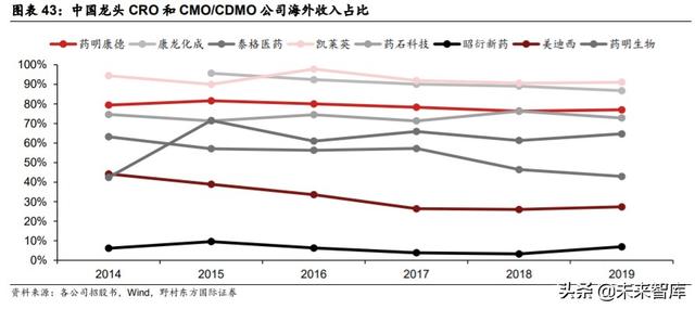 医疗服务行业专题报告：CXO行业投资策略