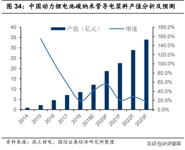 碳纳米管产业深度研究：优秀的新型导电材料