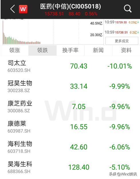 警惕“减持雷”！医药股现闪崩，有大涨近10倍明星股