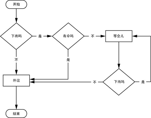 if语句流程图(if 无else流程图)