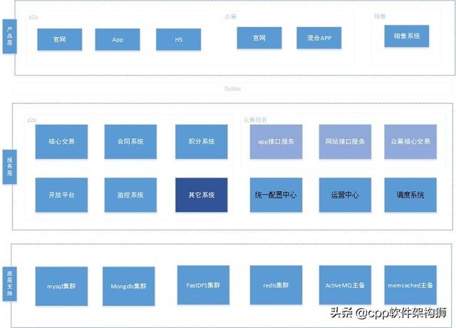 从零到百亿互联网金融架构发展史