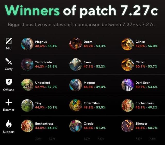 DOTA2 7.27c胜率增长榜：孽主、猛犸领衔，流浪小骷髅强势
