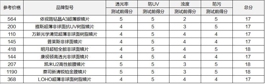 这可能是最严苛的眼镜片横评：100到1000元的差距在哪里？