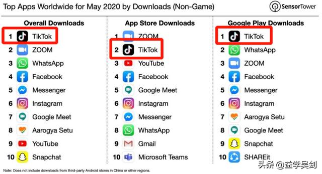 抖音威武！海外吸金暴增10倍，公司估值破千亿，