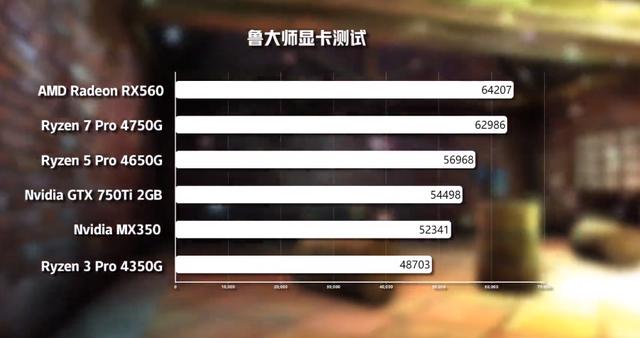 核显性能超越独显？AMD Ryzen 4000系列APU性能评测
