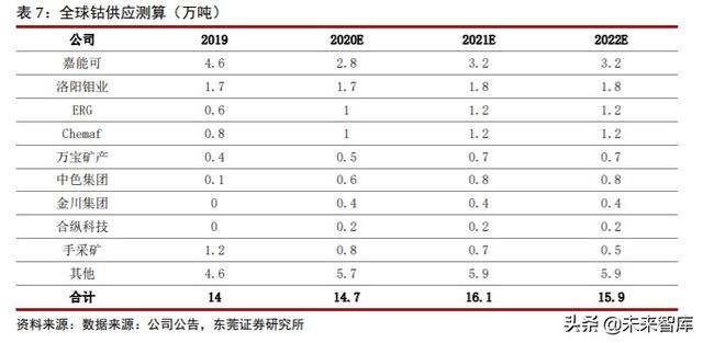 钴行业专题报告：供需关系改善，价格有望触底反弹