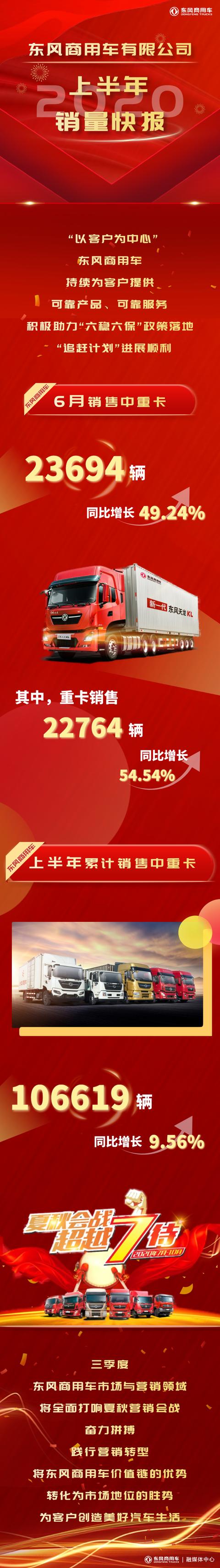 战报！战报！福田全系、解放轻卡、东风商用车等上半年战绩出炉