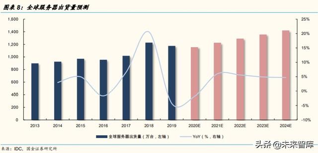 服务器PCB和CCL行业研究及投资策略：未来五年复合增长率超20%