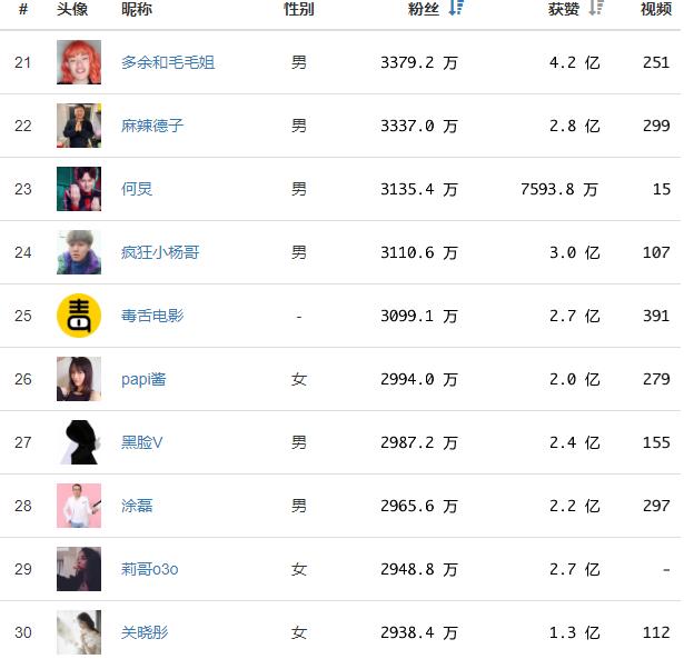抖音网红排行榜：人民日报占据第1，央视新闻第2，陈赫只排第三