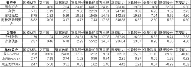商用车产业链梳理，增量空间看什么赛道？