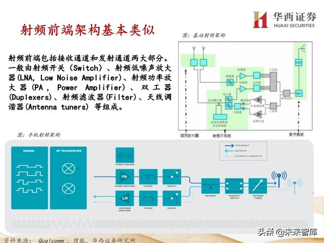 5G产业链专题报告：121页深度解析射频PA行业投资机会