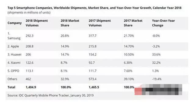 失去中国市场三星仍然全球第一，华为被限，三