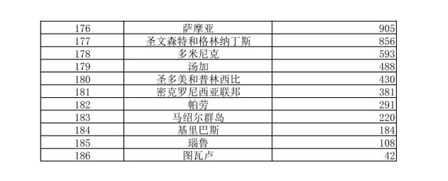 2019年世界各经济体GDP排行榜（按国际汇率）