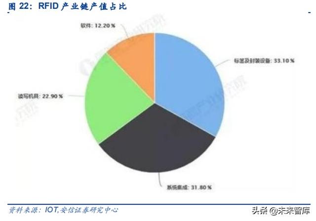物联网专题报告：RFID，连接智能与非智能的桥梁