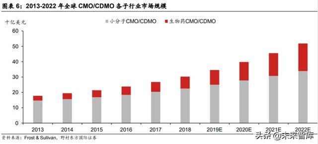 医疗服务行业专题报告：CXO行业投资策略