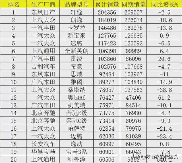 2020上半年汽车销量大排名 疫情下SUV率先转为牛市