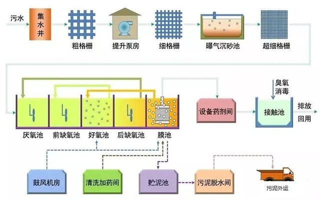 史上最全的污水处理工艺介绍