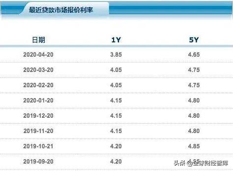 最新银行贷款基准利率表一览