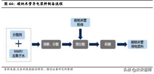 碳纳米管产业深度研究：优秀的新型导电材料