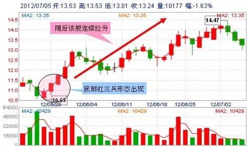 A股盈利秘籍：技术+心态 「5大心态+30个抄底形态