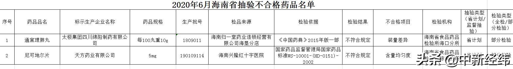 注意！两批次药品被检不合格，涉太极集团