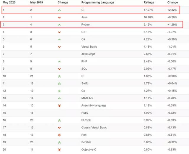 TIOBE 5 月编程语言排行榜：C语言跑到第一，python连续两年上涨