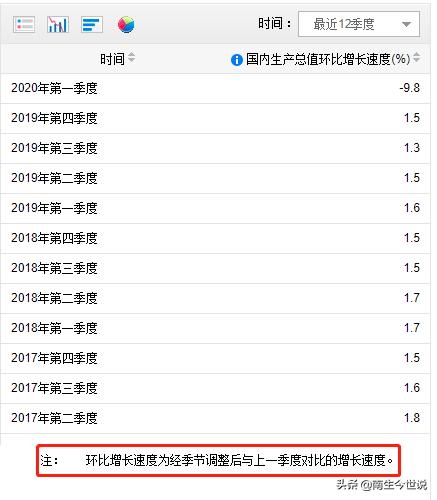 一季度，中国GDP同比实际下降6.8%，那环比增速是