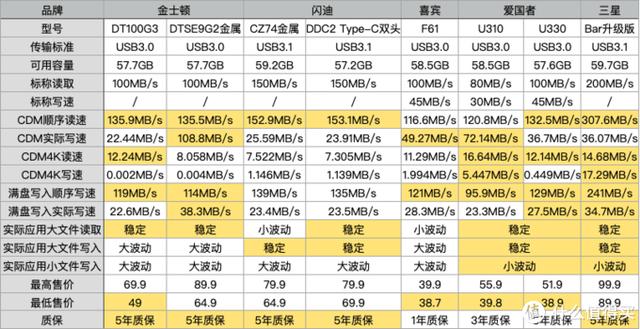 横评8款热销U盘，总结出性价比U盘选购指南（附最值入手价格表）