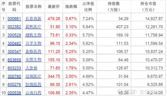 大牛股是如何诞生的？医药行业明星基金经理持仓爆光恒瑞人人有