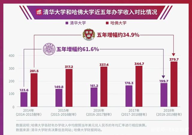 清华大学距离哈佛大学还有多远？