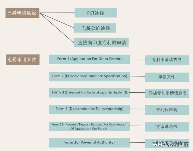 三分钟看懂印度专利申请的流程，跟我们有点不一样