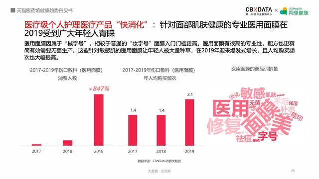 阿里健康揭秘五大最热领域，线上健康产品潜力