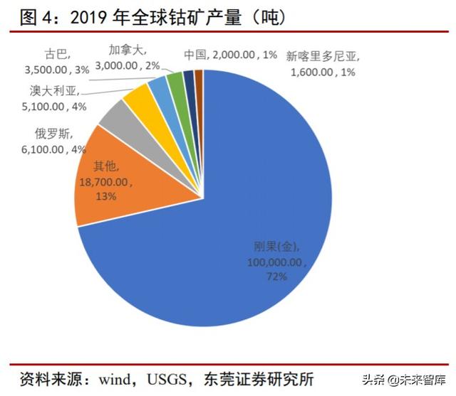 钴行业专题报告：供需关系改善，价格有望触底反弹