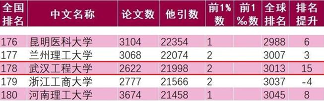 武汉工程大学怎么样？用9个排名说话！
