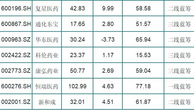 业绩大逆袭，成市场资金的避风港：24只主力医药蓝筹一览（名单）